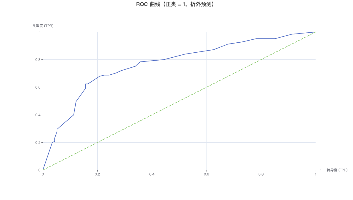 ROC 曲线（正类 = 1，折外预测）