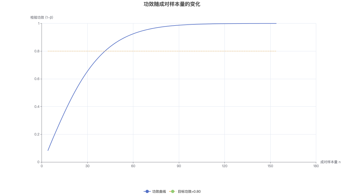 功效随成对样本量的变化