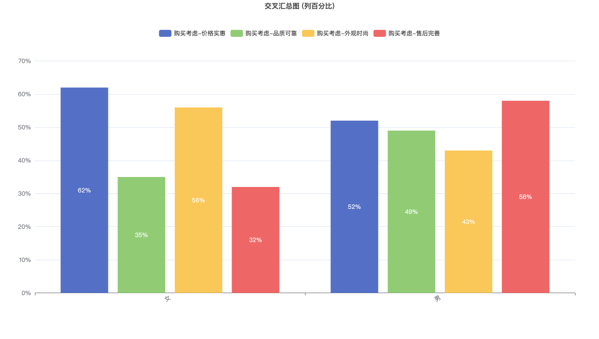 交叉汇总图 (列百分比)