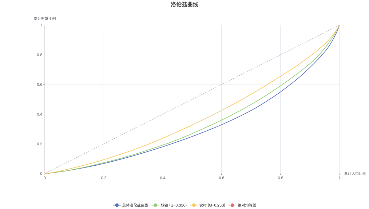 洛伦兹曲线