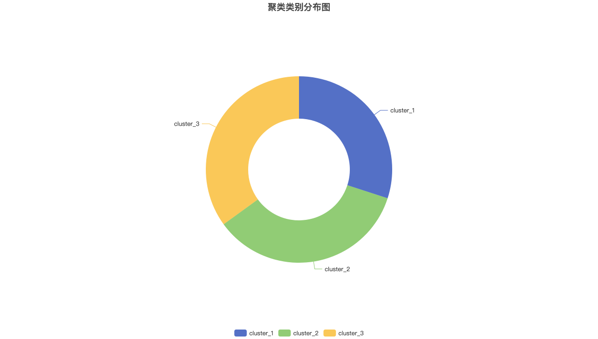 聚类类别分布图