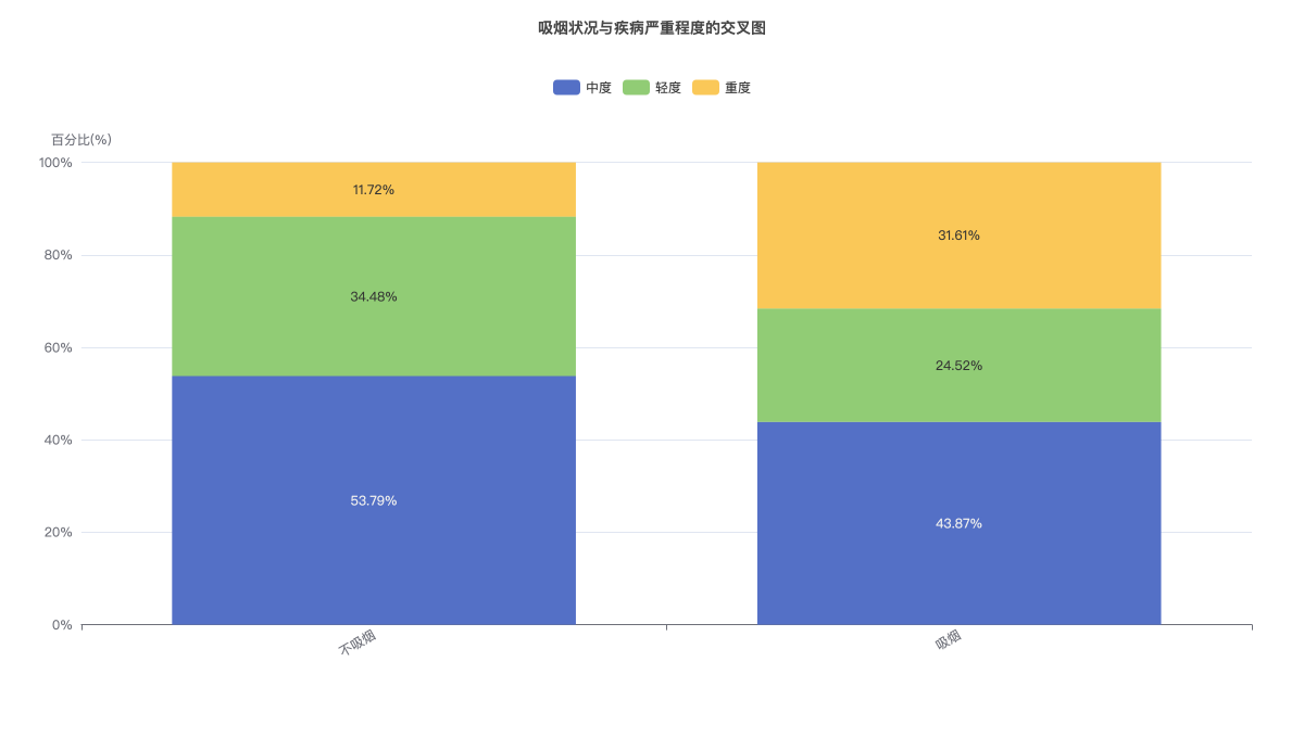 吸烟状况与疾病严重程度的交叉图