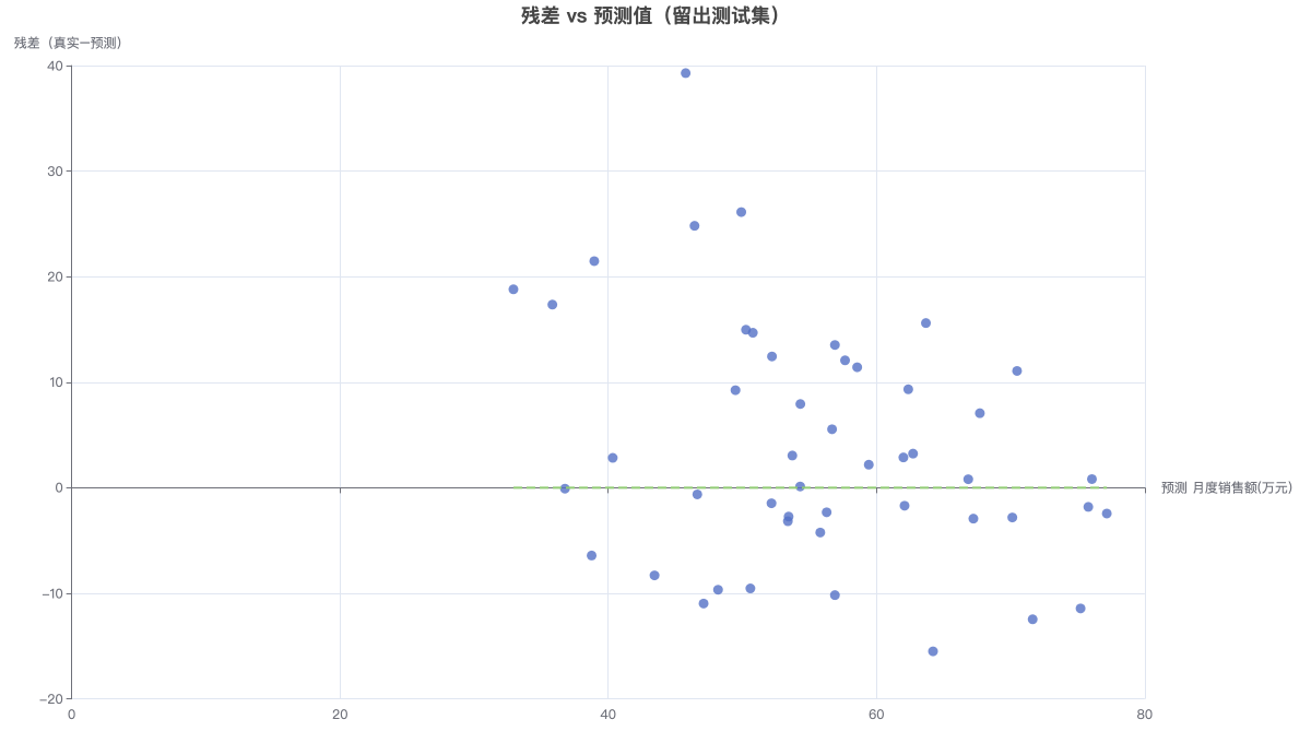 残差 vs 预测值（留出测试集）